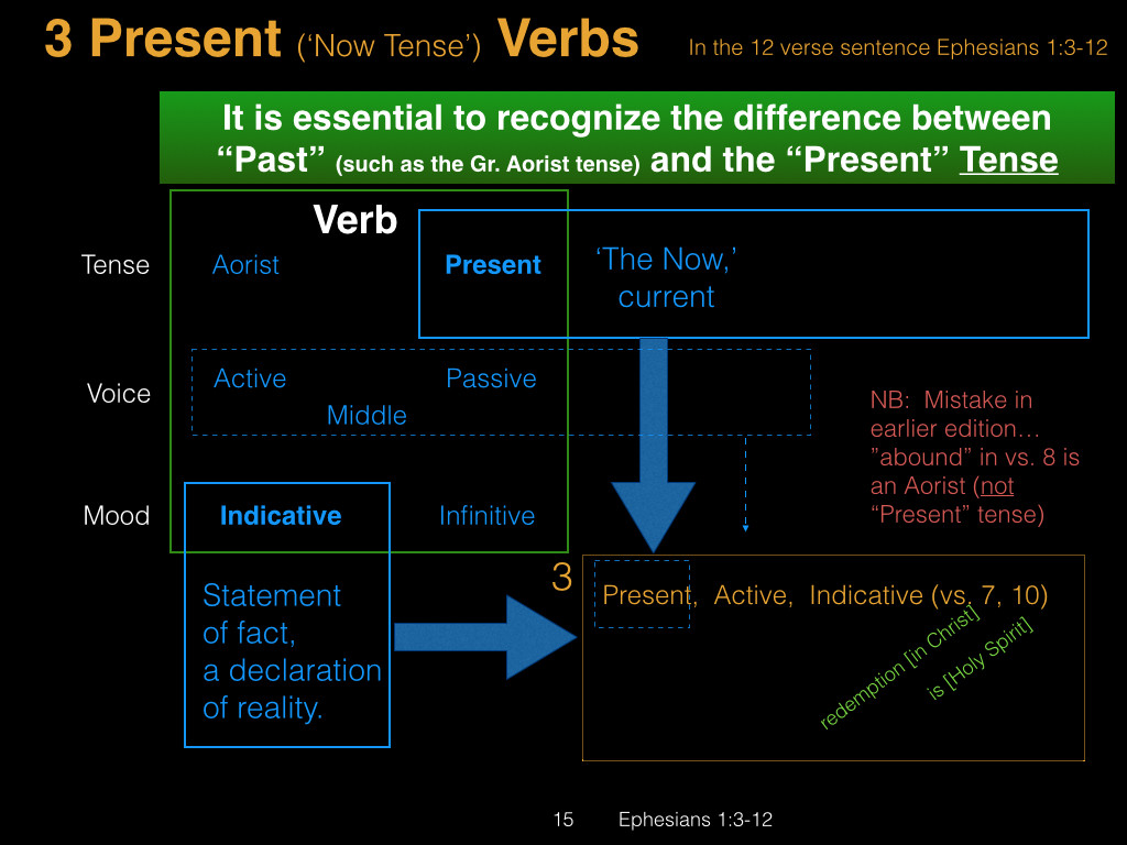 Ephesians 1 vs. 3-12.015