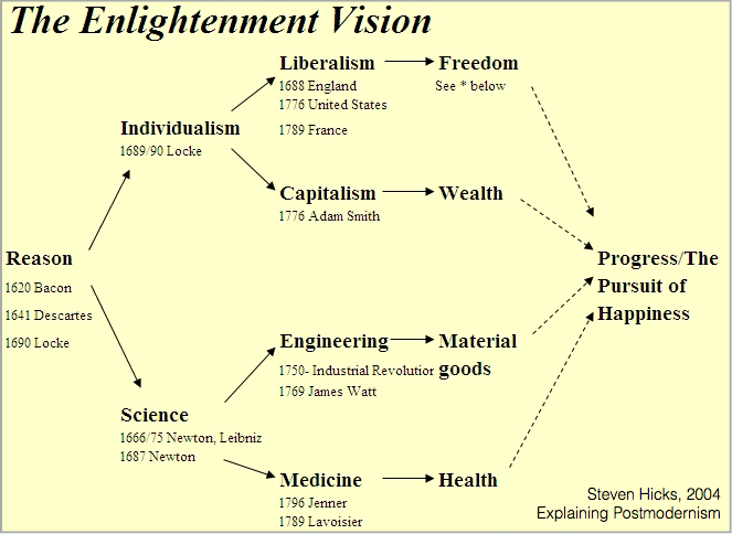 enlightment-timeline